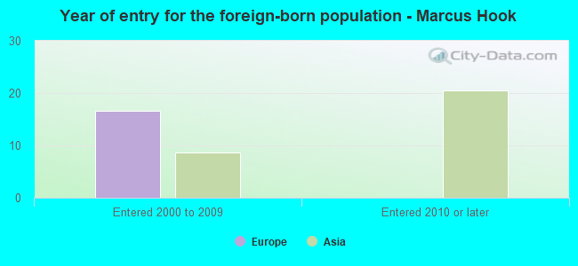 Year of entry for the foreign-born population - Marcus Hook