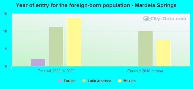 Year of entry for the foreign-born population - Mardela Springs