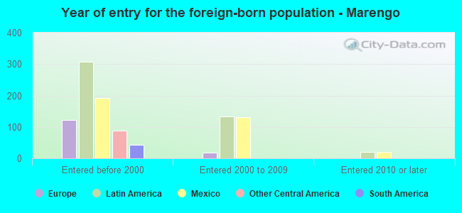 Year of entry for the foreign-born population - Marengo