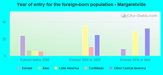 Year of entry for the foreign-born population - Margaretville