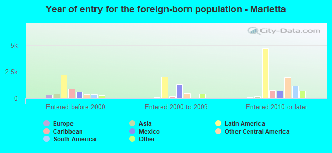 Year of entry for the foreign-born population - Marietta