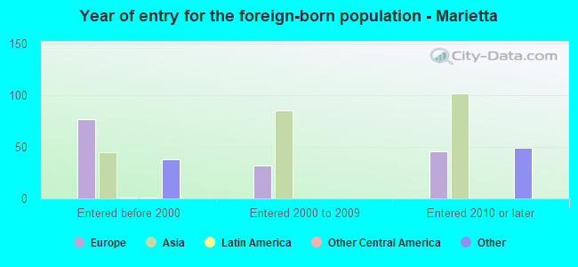 Year of entry for the foreign-born population - Marietta