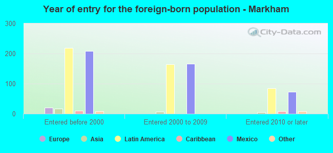 Year of entry for the foreign-born population - Markham