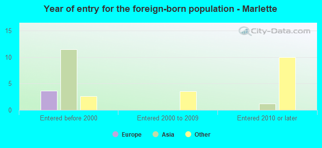 Year of entry for the foreign-born population - Marlette