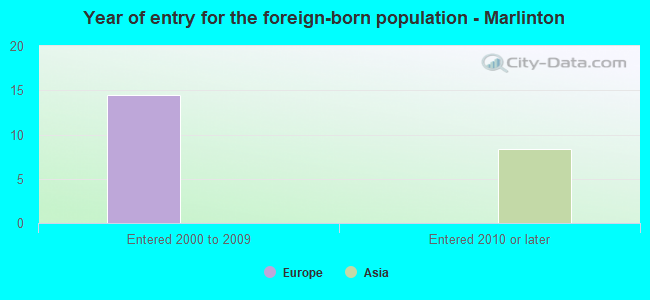 Year of entry for the foreign-born population - Marlinton