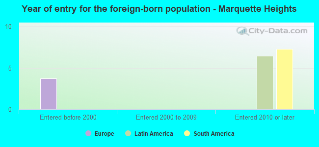 Year of entry for the foreign-born population - Marquette Heights