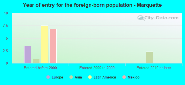 Year of entry for the foreign-born population - Marquette