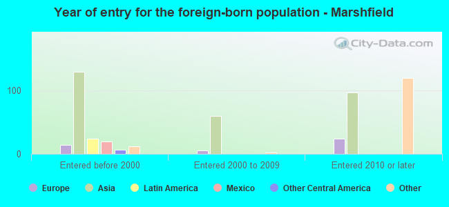 Year of entry for the foreign-born population - Marshfield