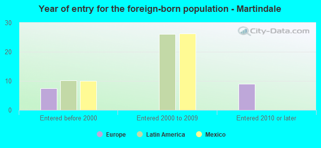 Year of entry for the foreign-born population - Martindale