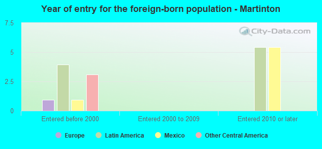 Year of entry for the foreign-born population - Martinton