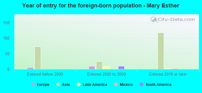 Year of entry for the foreign-born population - Mary Esther