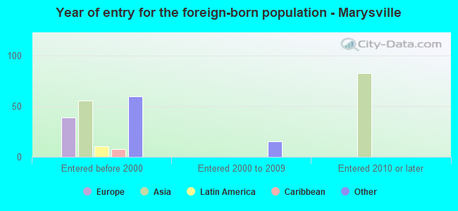 Year of entry for the foreign-born population - Marysville
