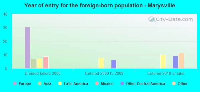 Year of entry for the foreign-born population - Marysville