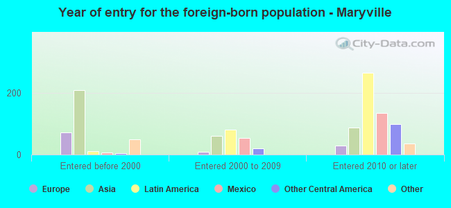 Year of entry for the foreign-born population - Maryville