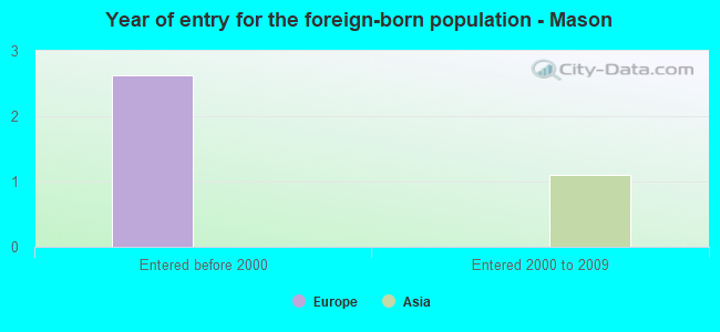 Year of entry for the foreign-born population - Mason