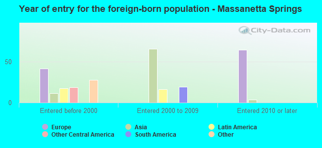 Year of entry for the foreign-born population - Massanetta Springs