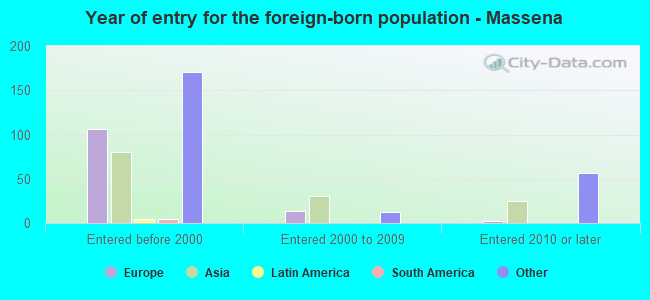 Year of entry for the foreign-born population - Massena