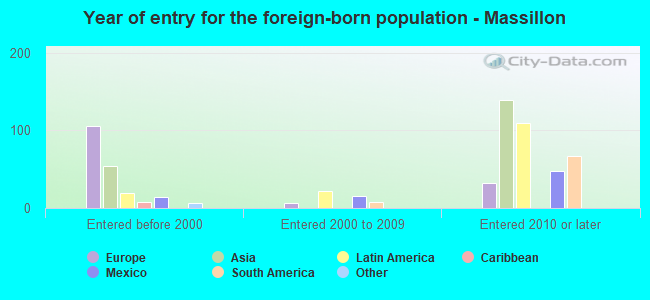 Year of entry for the foreign-born population - Massillon