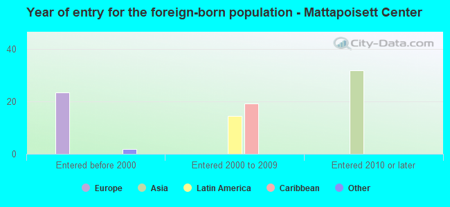 Year of entry for the foreign-born population - Mattapoisett Center