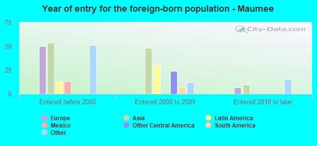 Year of entry for the foreign-born population - Maumee