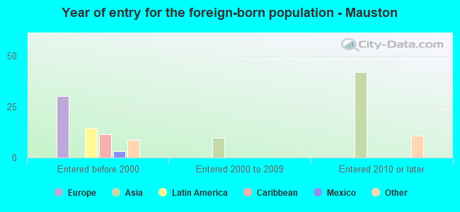 Year of entry for the foreign-born population - Mauston