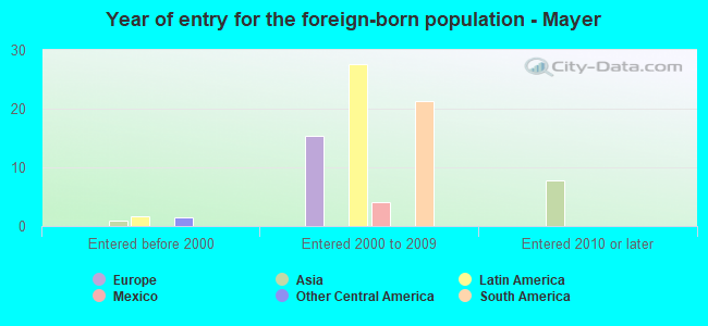 Year of entry for the foreign-born population - Mayer