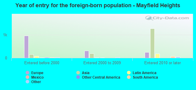 Year of entry for the foreign-born population - Mayfield Heights