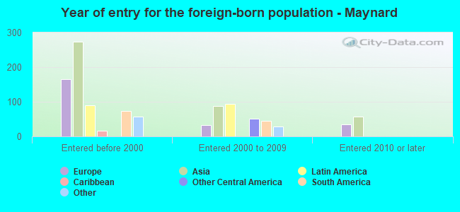 Year of entry for the foreign-born population - Maynard