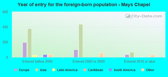 Year of entry for the foreign-born population - Mays Chapel