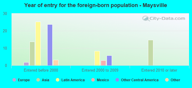 Year of entry for the foreign-born population - Maysville