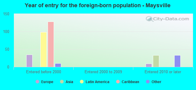 Year of entry for the foreign-born population - Maysville