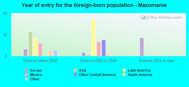 Year of entry for the foreign-born population - Mazomanie