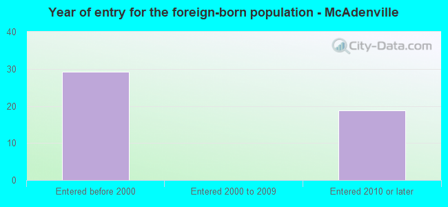 Year of entry for the foreign-born population - McAdenville