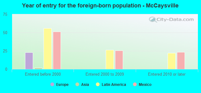 Year of entry for the foreign-born population - McCaysville