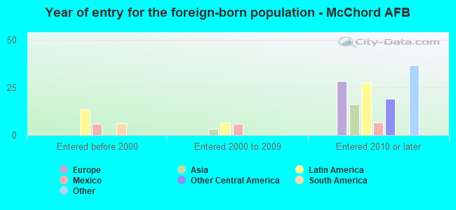 Year of entry for the foreign-born population - McChord AFB