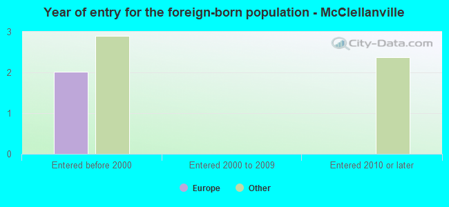 Year of entry for the foreign-born population - McClellanville
