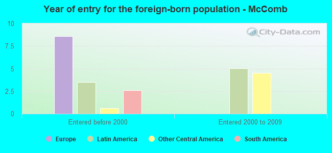 Year of entry for the foreign-born population - McComb