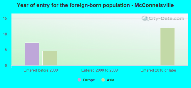 Year of entry for the foreign-born population - McConnelsville