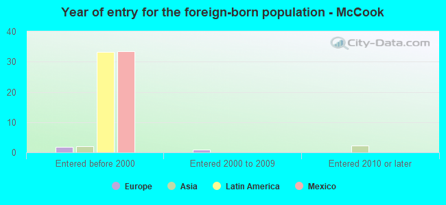 Year of entry for the foreign-born population - McCook