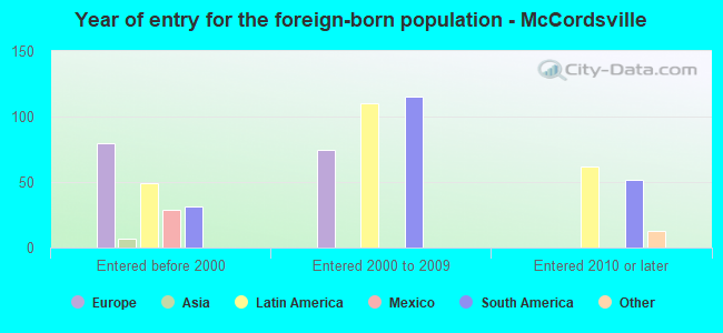 Year of entry for the foreign-born population - McCordsville