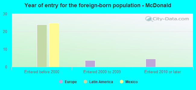 Year of entry for the foreign-born population - McDonald