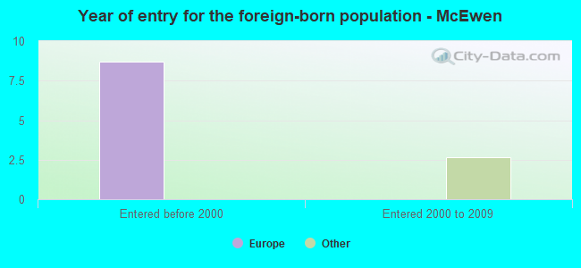 Year of entry for the foreign-born population - McEwen