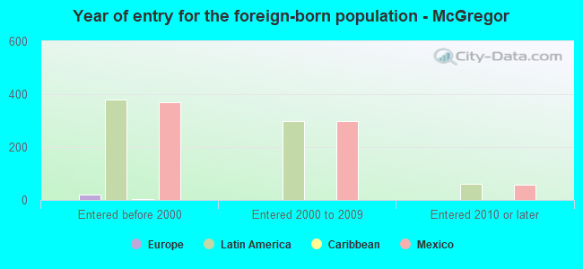 Year of entry for the foreign-born population - McGregor