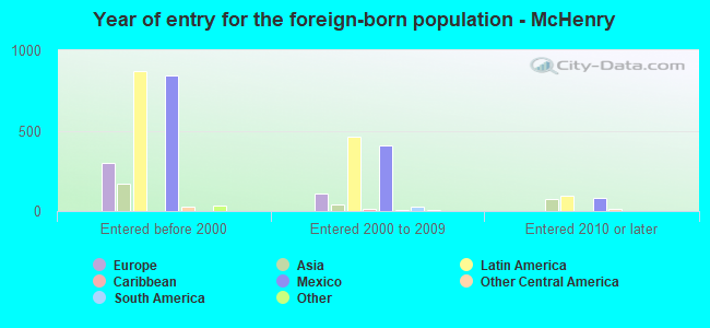 Year of entry for the foreign-born population - McHenry