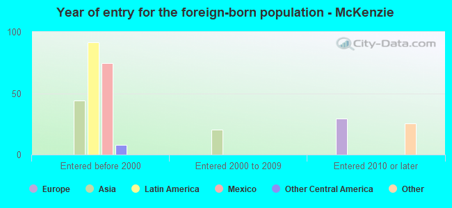 Year of entry for the foreign-born population - McKenzie