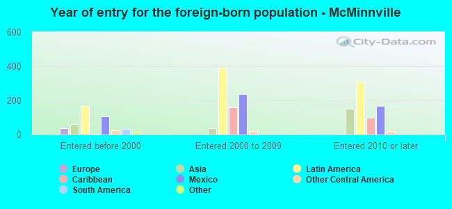 Year of entry for the foreign-born population - McMinnville