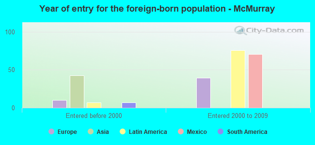 Year of entry for the foreign-born population - McMurray