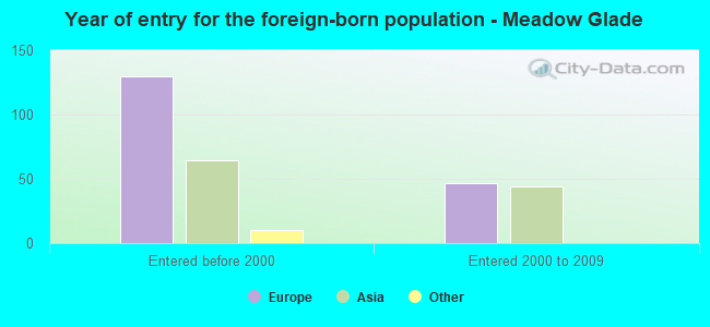 Year of entry for the foreign-born population - Meadow Glade