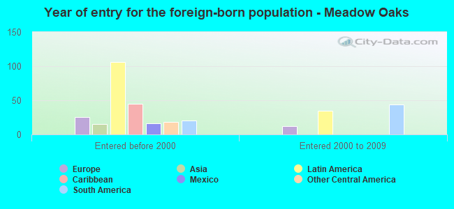 Year of entry for the foreign-born population - Meadow Oaks