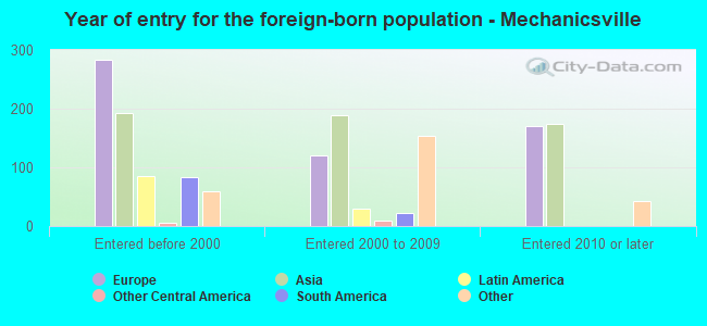 Year of entry for the foreign-born population - Mechanicsville